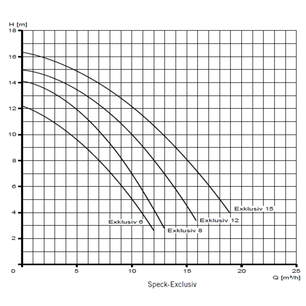 SPECK Exklusiv 6 - Filterpumpe 6m³/h bis 36m³ Wasserinhalt