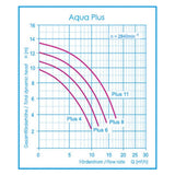 Aqua Plus 6 - pompe de filtration 6m³/h jusqu'à 36m³ de teneur en eau