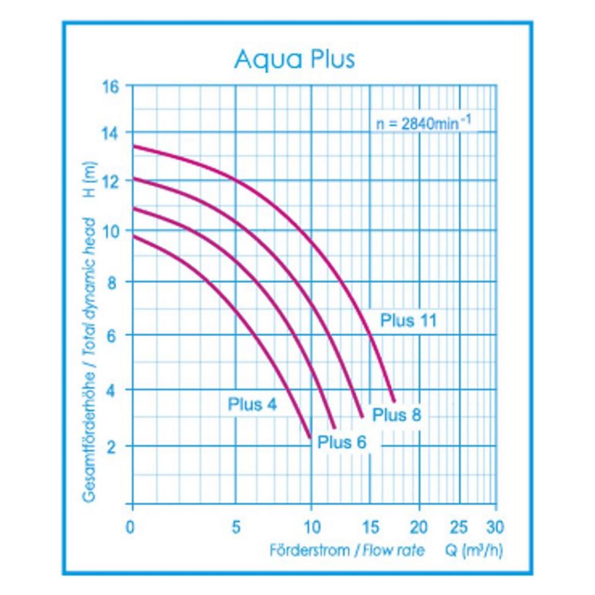 Aqua Plus 11 avec fonction minuterie - pompe de filtration 11 m³/h jusqu'à 66 m³ de teneur en eau